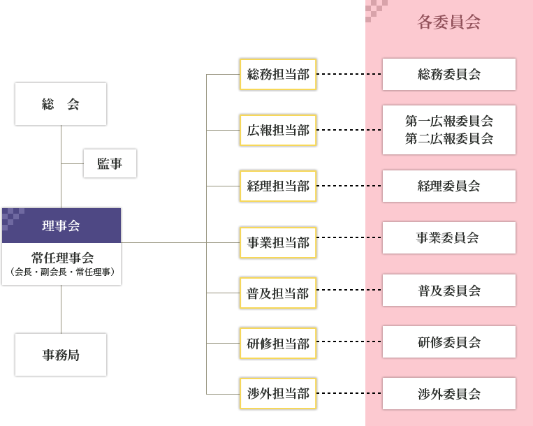 協会組織図